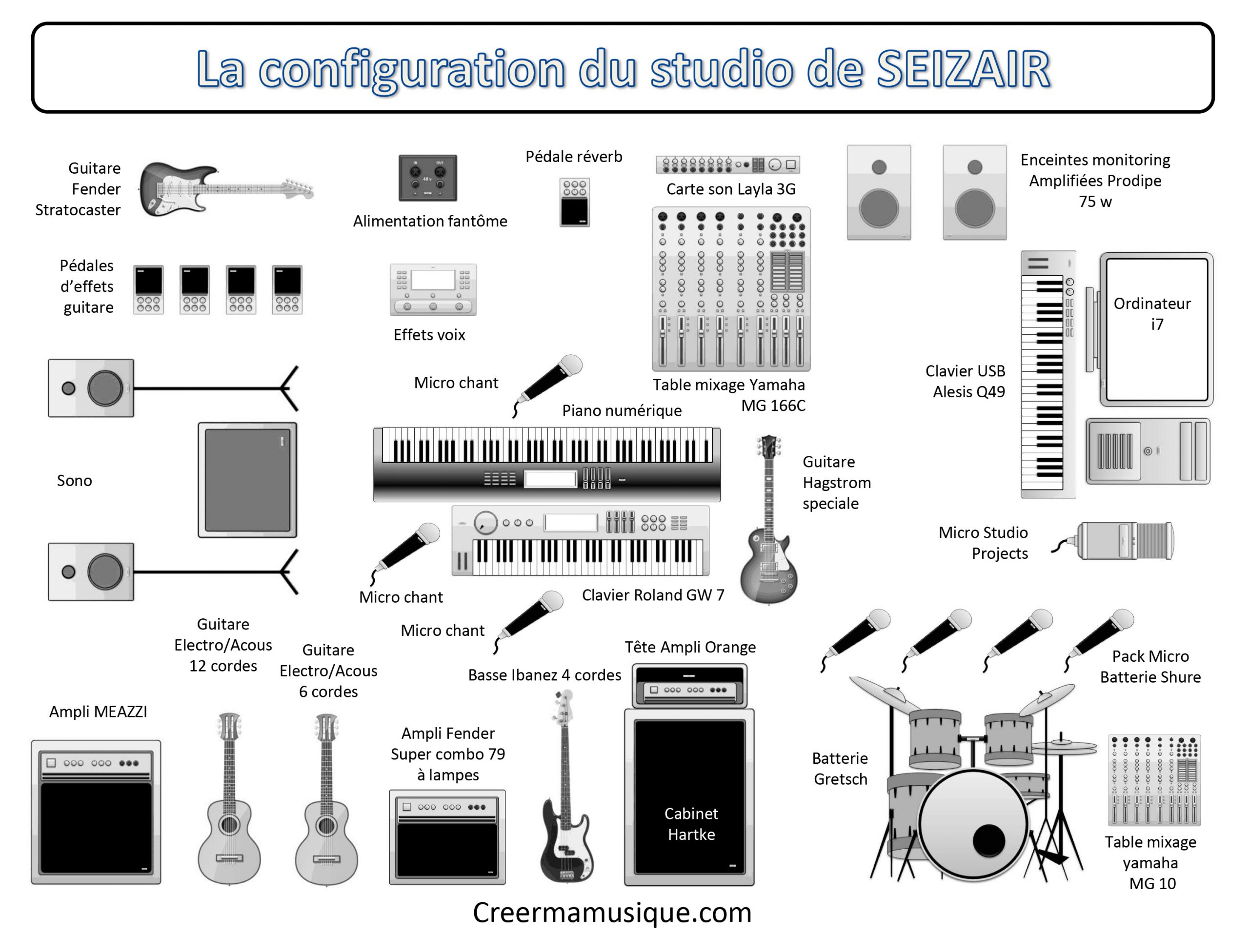 La configuration matérielle du studio de Seizair en image et en texte