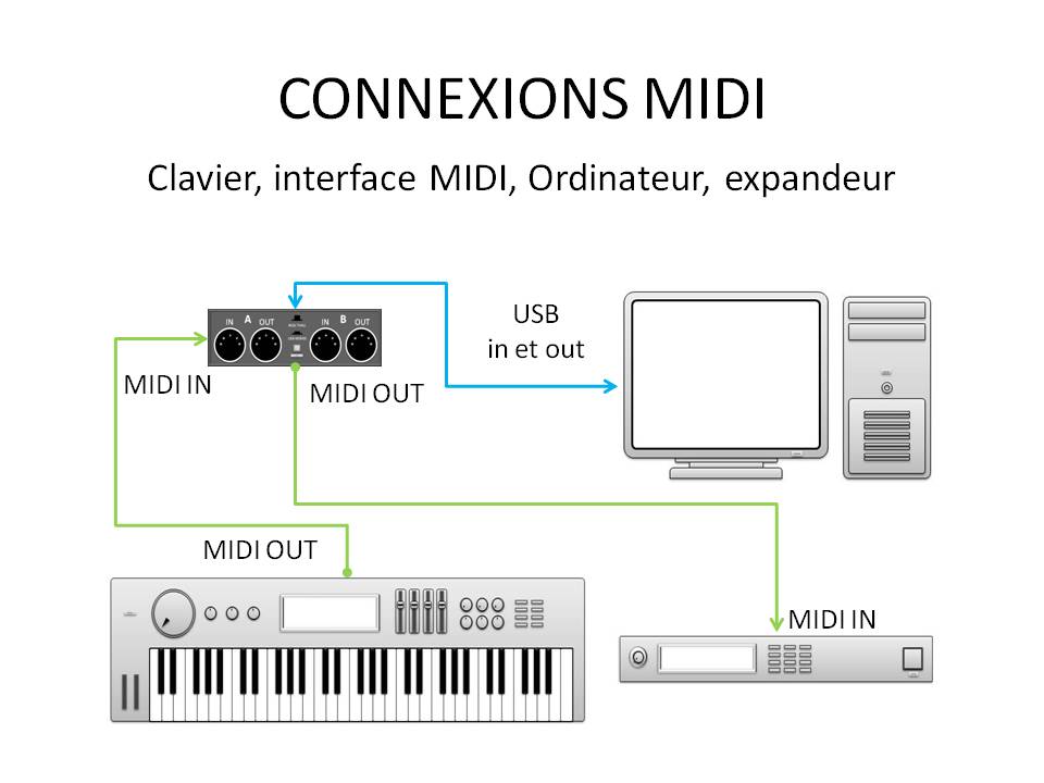 Connexions MIDI entre votre clavier et votre ordinateur