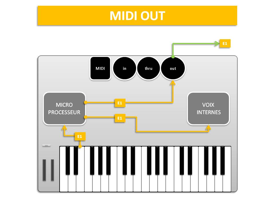 PRISE MIDI OUT / schéma parcouru par le signal MIDI transitant par le connecteur MIDI OUT.
